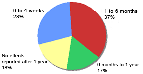 Reported time to cessation of hair loss after commencing Eucapil (N=103)